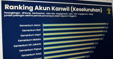 Kemenkum Malut Raih Peringkat I Akun Kanwil Terpopuler