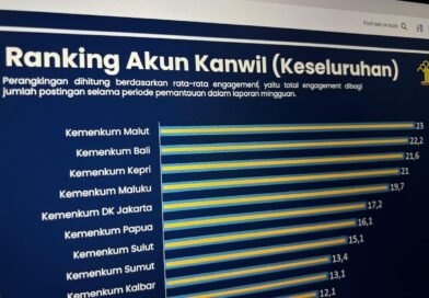 Kemenkum Malut Raih Peringkat I Akun Kanwil Terpopuler
