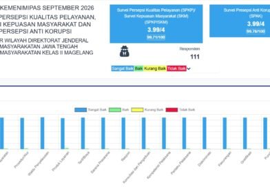 Bapas Kelas II Magelang Tingkatkan Integritas Pelayanan Publik Melalui Hasil Survei SPKP dan SPAK 2026 Bapas Kelas II Magelang Tingkatkan Integritas Pelayanan Publik Melalui Hasil Survei SPKP dan SPAK 2026
